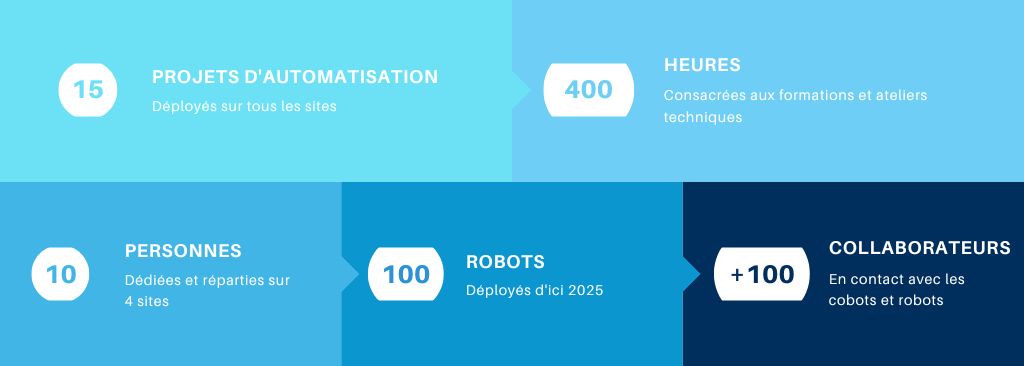 Infographie : - 15 projets d’automatisation déployés - 400 heures consacrées aux formations et ateliers techniques - Une équipe de 10 personnes réparties sur 4 sites - 100 robots d’ici à 2025 - Plusieurs centaines de collaborateurs en contact avec les cobots et robots
